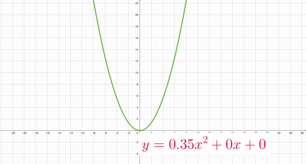 immagine sul piano cartesiano di una parabola con asse parallelo all'asse y e concavità verso l'altro